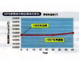 発泡スチロールの性能 耐久性